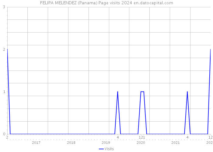FELIPA MELENDEZ (Panama) Page visits 2024 