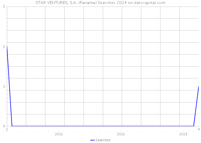 STAR VENTURES, S.A. (Panama) Searches 2024 