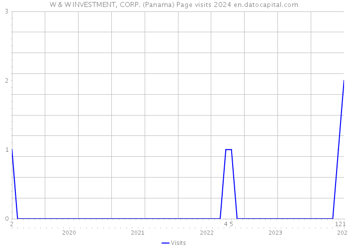 W & W INVESTMENT, CORP. (Panama) Page visits 2024 