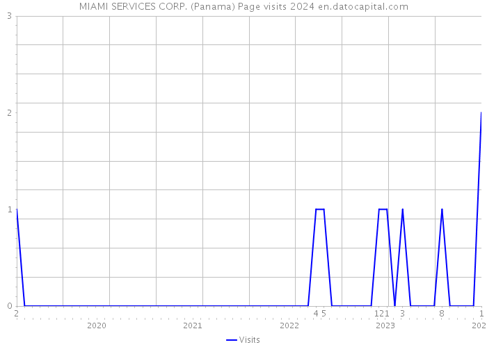 MIAMI SERVICES CORP. (Panama) Page visits 2024 