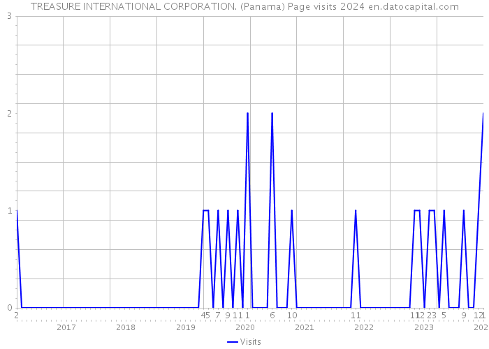 TREASURE INTERNATIONAL CORPORATION. (Panama) Page visits 2024 