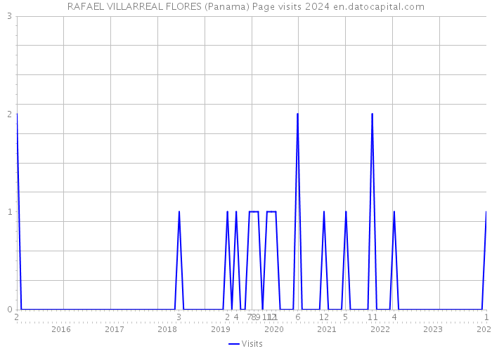 RAFAEL VILLARREAL FLORES (Panama) Page visits 2024 