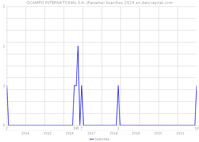 OCAMPO INTERNATIONAL S.A. (Panama) Searches 2024 