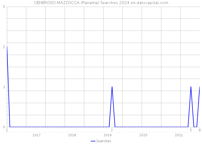 GENEROSO MAZZOCCA (Panama) Searches 2024 