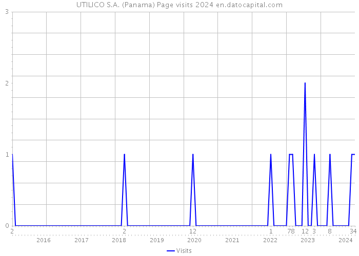 UTILICO S.A. (Panama) Page visits 2024 
