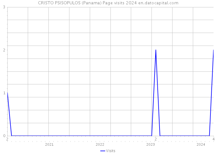 CRISTO PSISOPULOS (Panama) Page visits 2024 