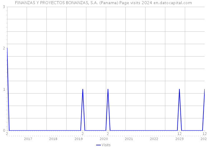 FINANZAS Y PROYECTOS BONANZAS, S.A. (Panama) Page visits 2024 