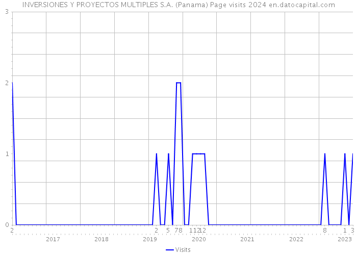 INVERSIONES Y PROYECTOS MULTIPLES S.A. (Panama) Page visits 2024 