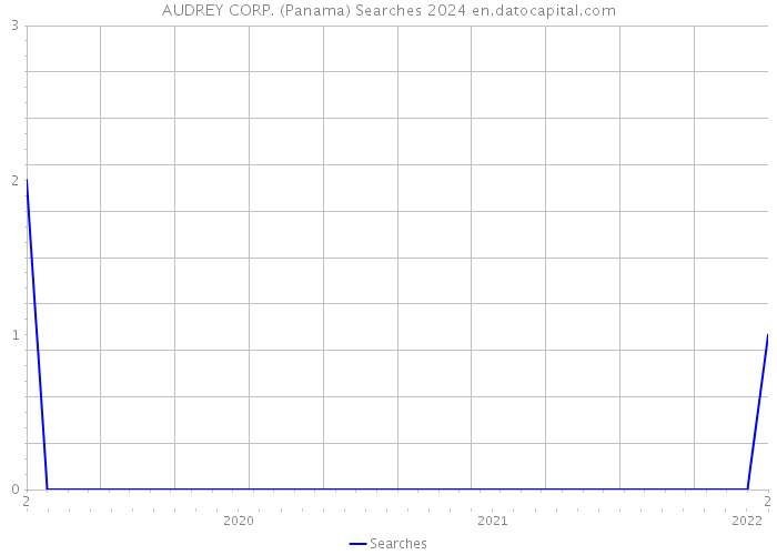 AUDREY CORP. (Panama) Searches 2024 
