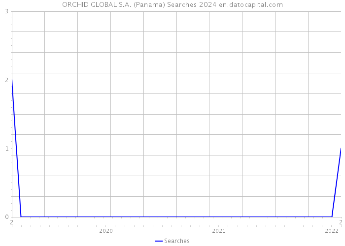 ORCHID GLOBAL S.A. (Panama) Searches 2024 