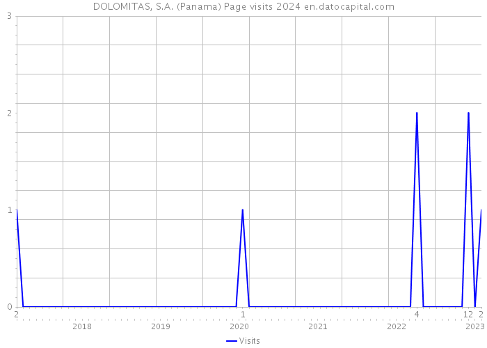 DOLOMITAS, S.A. (Panama) Page visits 2024 