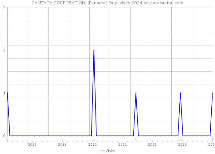 CANTATA CORPORATION. (Panama) Page visits 2024 