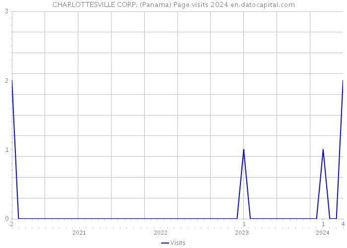 CHARLOTTESVILLE CORP. (Panama) Page visits 2024 