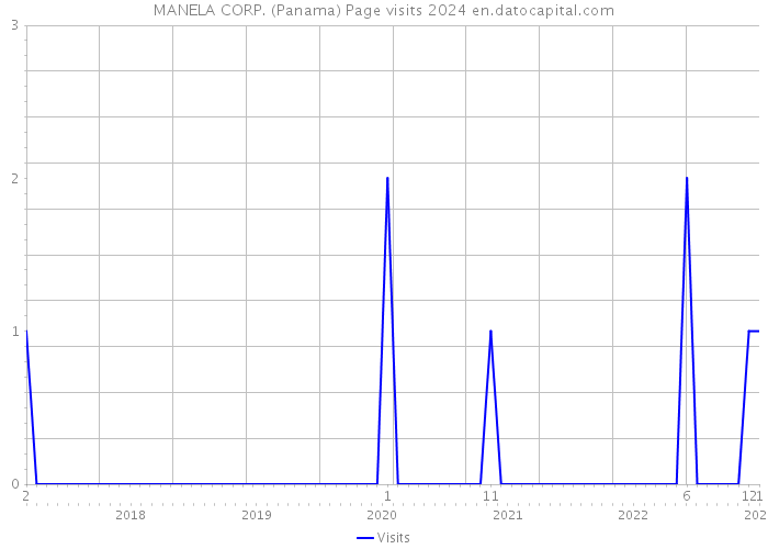 MANELA CORP. (Panama) Page visits 2024 
