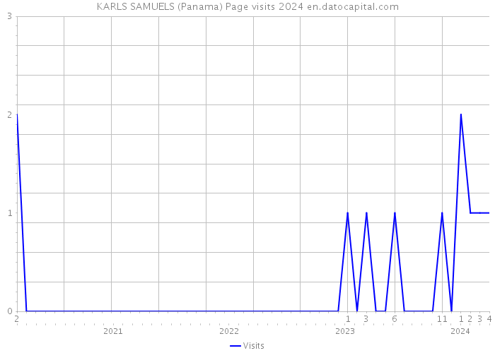 KARLS SAMUELS (Panama) Page visits 2024 