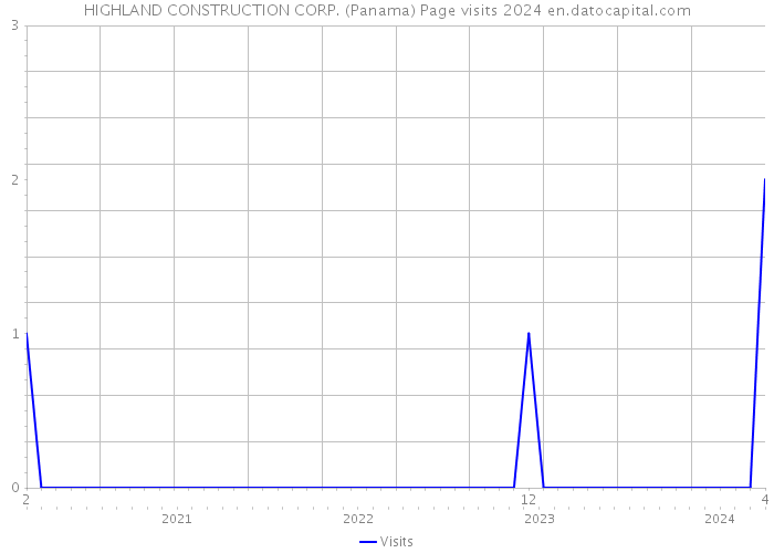 HIGHLAND CONSTRUCTION CORP. (Panama) Page visits 2024 