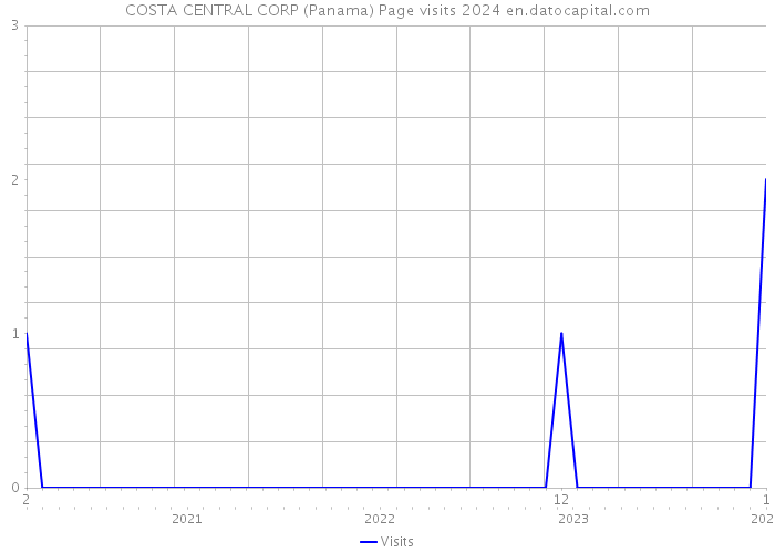 COSTA CENTRAL CORP (Panama) Page visits 2024 