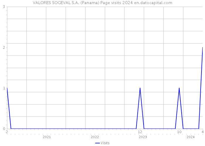 VALORES SOGEVAL S.A. (Panama) Page visits 2024 