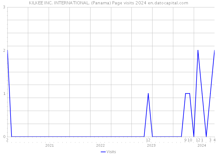 KILKEE INC. INTERNATIONAL. (Panama) Page visits 2024 