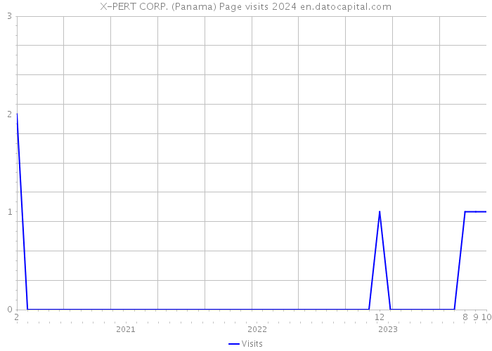 X-PERT CORP. (Panama) Page visits 2024 