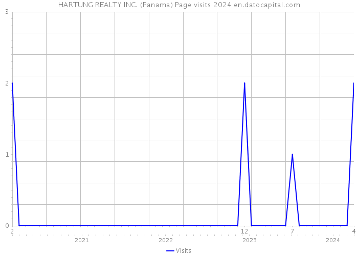 HARTUNG REALTY INC. (Panama) Page visits 2024 