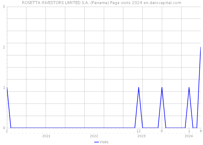ROSETTA INVESTORS LIMITED S.A. (Panama) Page visits 2024 