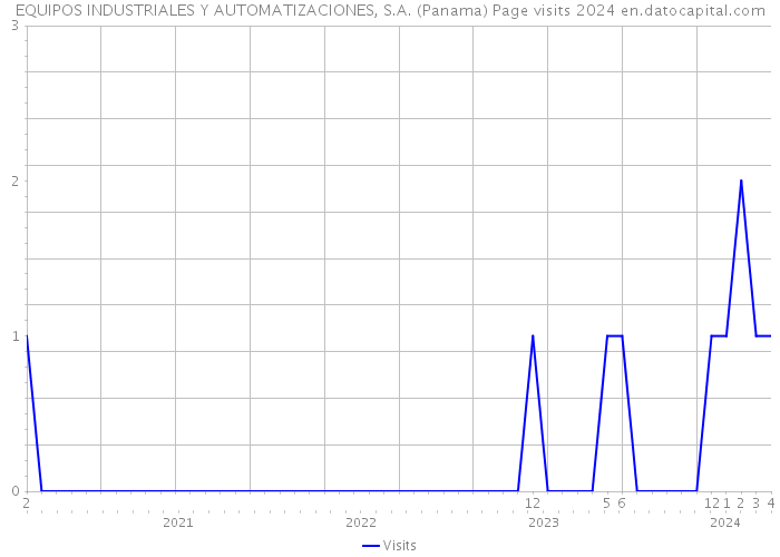 EQUIPOS INDUSTRIALES Y AUTOMATIZACIONES, S.A. (Panama) Page visits 2024 