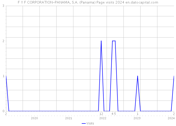 F Y F CORPORATION-PANAMA, S.A. (Panama) Page visits 2024 