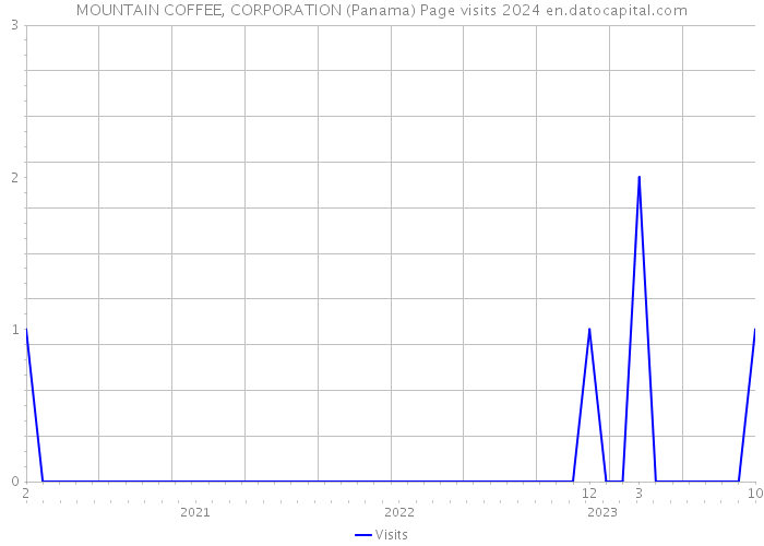 MOUNTAIN COFFEE, CORPORATION (Panama) Page visits 2024 