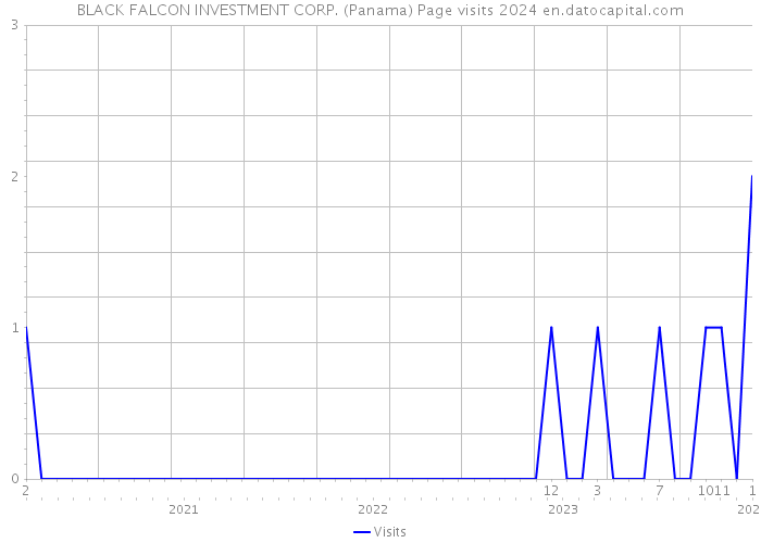 BLACK FALCON INVESTMENT CORP. (Panama) Page visits 2024 
