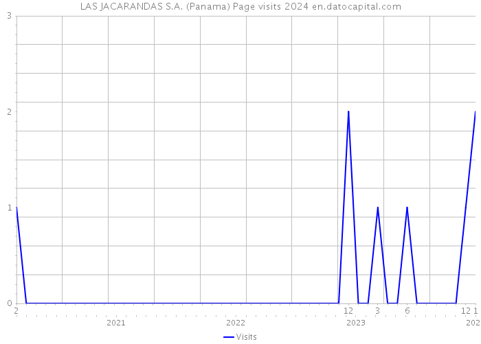LAS JACARANDAS S.A. (Panama) Page visits 2024 