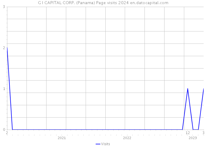 G I CAPITAL CORP. (Panama) Page visits 2024 