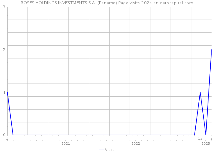 ROSES HOLDINGS INVESTMENTS S.A. (Panama) Page visits 2024 
