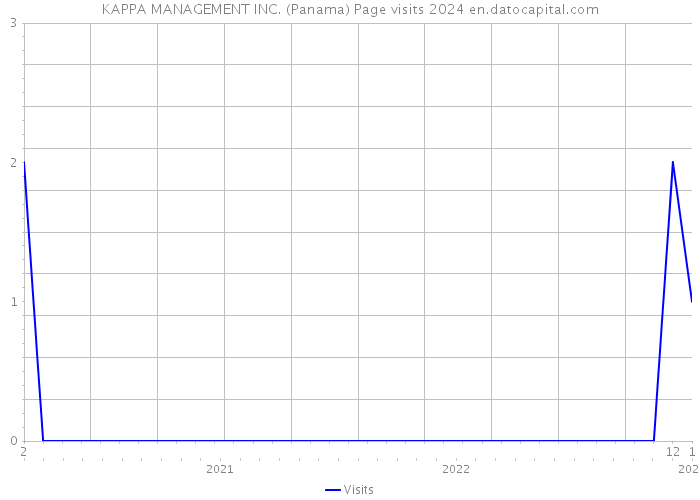 KAPPA MANAGEMENT INC. (Panama) Page visits 2024 