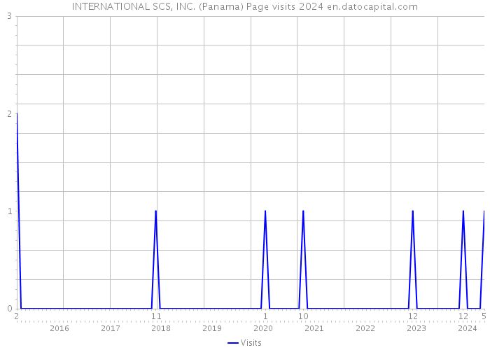 INTERNATIONAL SCS, INC. (Panama) Page visits 2024 