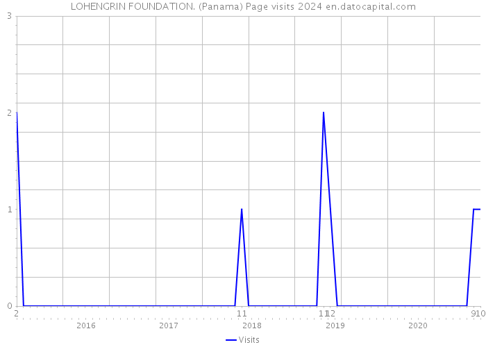 LOHENGRIN FOUNDATION. (Panama) Page visits 2024 