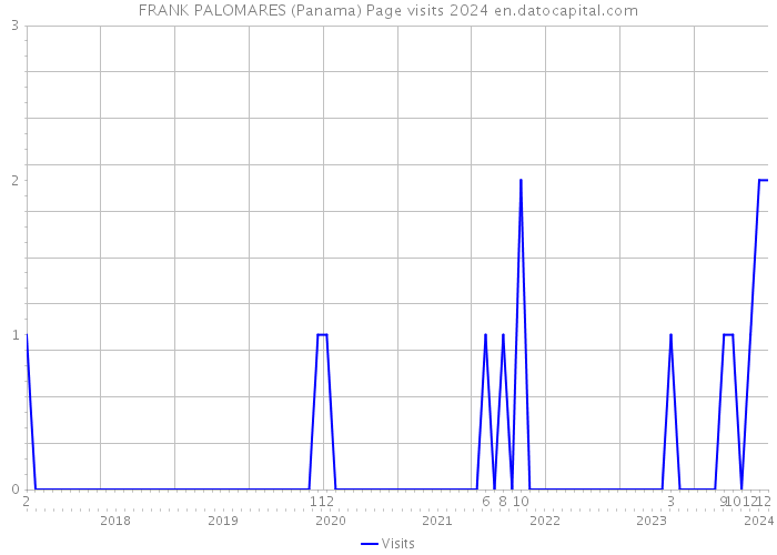 FRANK PALOMARES (Panama) Page visits 2024 