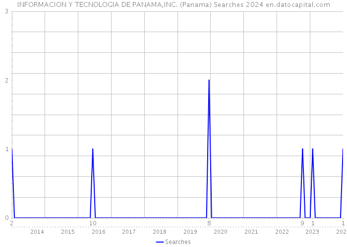 INFORMACION Y TECNOLOGIA DE PANAMA,INC. (Panama) Searches 2024 