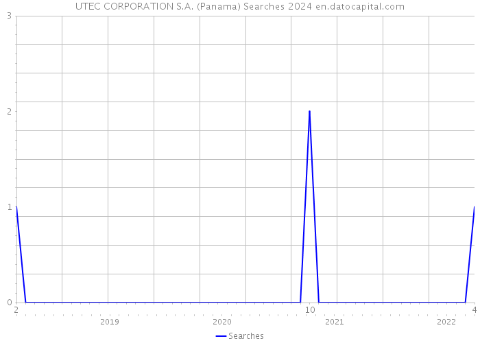 UTEC CORPORATION S.A. (Panama) Searches 2024 