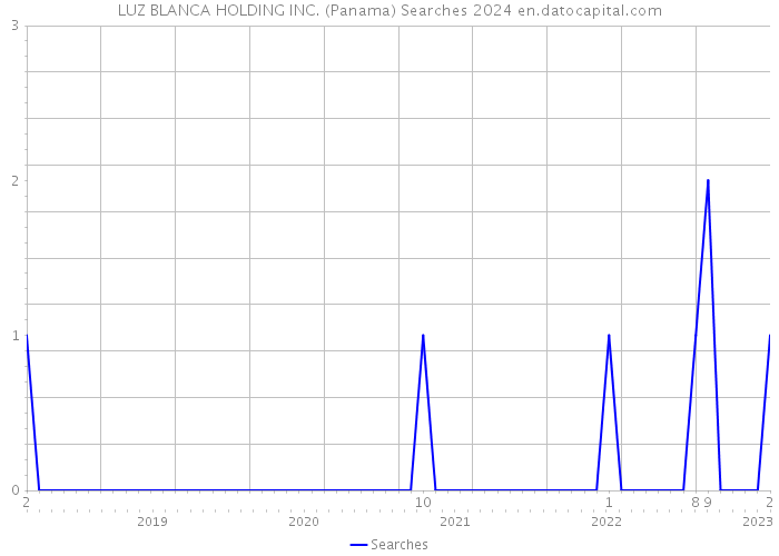LUZ BLANCA HOLDING INC. (Panama) Searches 2024 