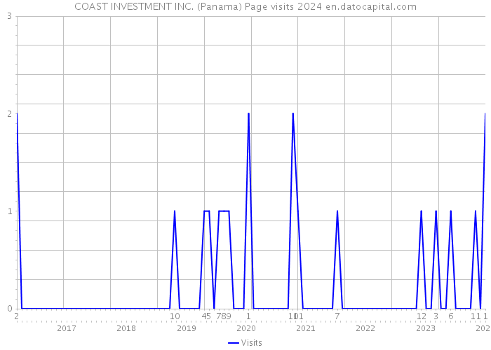 COAST INVESTMENT INC. (Panama) Page visits 2024 