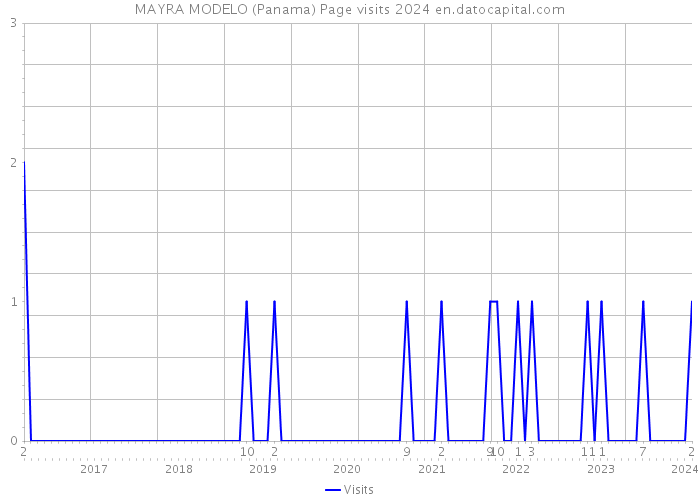 MAYRA MODELO (Panama) Page visits 2024 
