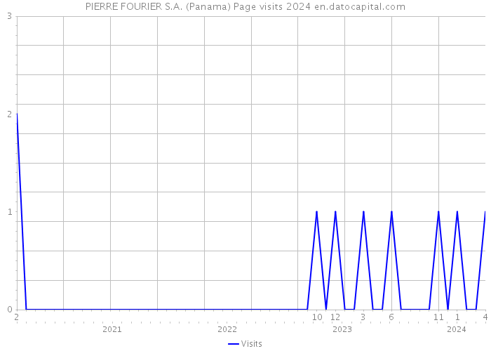 PIERRE FOURIER S.A. (Panama) Page visits 2024 