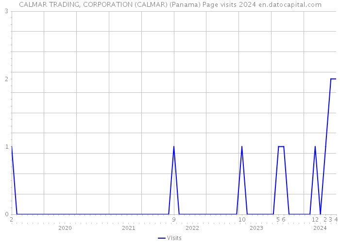 CALMAR TRADING, CORPORATION (CALMAR) (Panama) Page visits 2024 