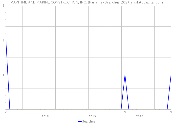 MARITIME AND MARINE CONSTRUCTION, INC. (Panama) Searches 2024 