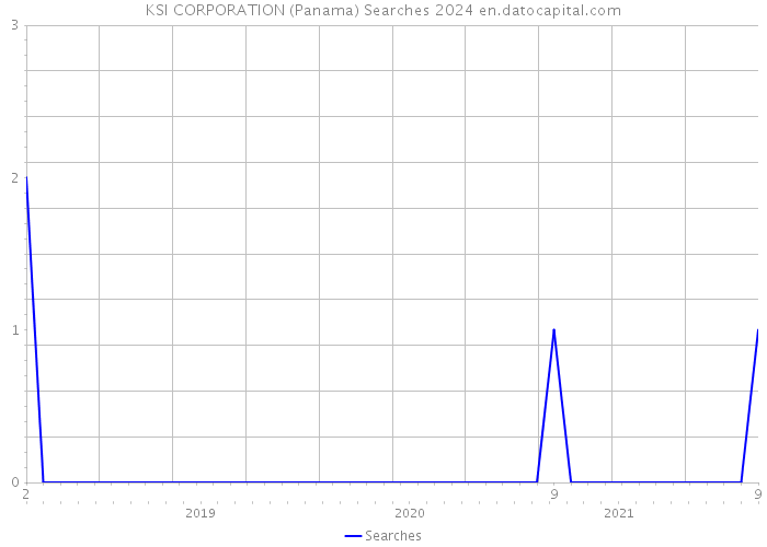 KSI CORPORATION (Panama) Searches 2024 