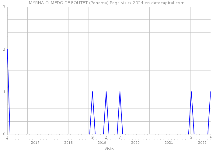 MYRNA OLMEDO DE BOUTET (Panama) Page visits 2024 