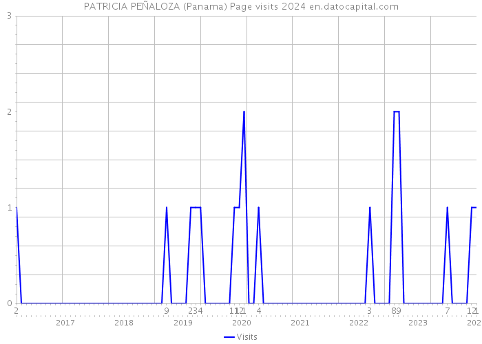 PATRICIA PEÑALOZA (Panama) Page visits 2024 