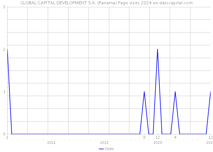 GLOBAL CAPITAL DEVELOPMENT S.A. (Panama) Page visits 2024 