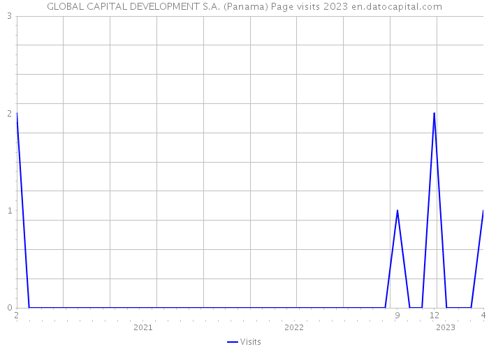 GLOBAL CAPITAL DEVELOPMENT S.A. (Panama) Page visits 2023 